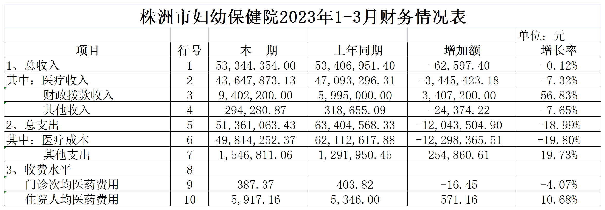 財務(wù)數(shù)據(jù)(2023一季度)_Sheet1.png