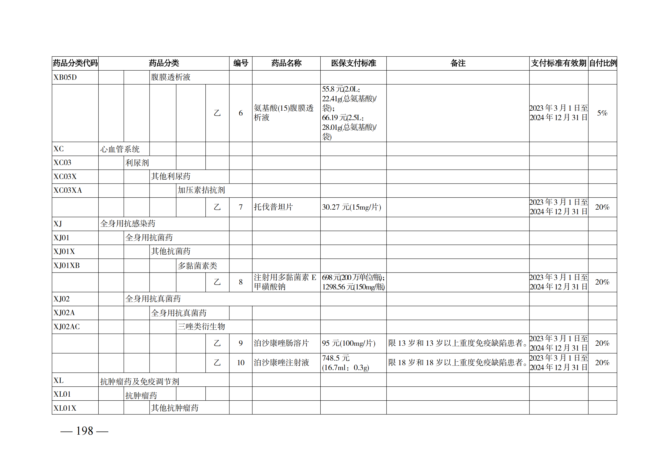 （湘醫(yī)保發(fā)〔2023〕13號(hào)）《關(guān)于執(zhí)行國(guó)家基本醫(yī)療保險(xiǎn)、工傷保險(xiǎn)和生育保險(xiǎn)藥品目錄（2022年）的通知》(1)(1)_203.png