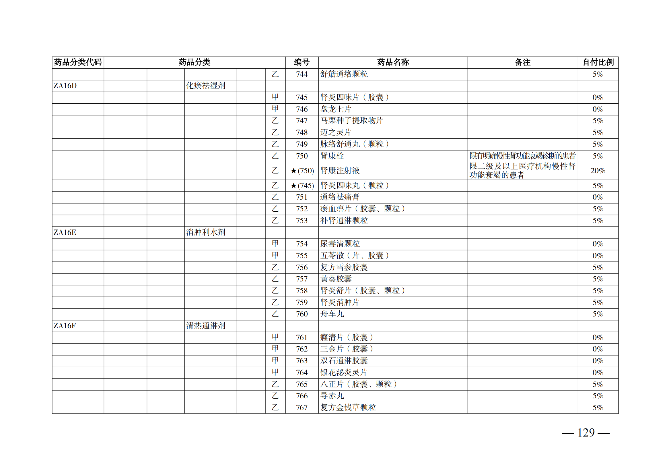 （湘醫(yī)保發(fā)〔2023〕13號(hào)）《關(guān)于執(zhí)行國(guó)家基本醫(yī)療保險(xiǎn)、工傷保險(xiǎn)和生育保險(xiǎn)藥品目錄（2022年）的通知》(1)(1)_134.png