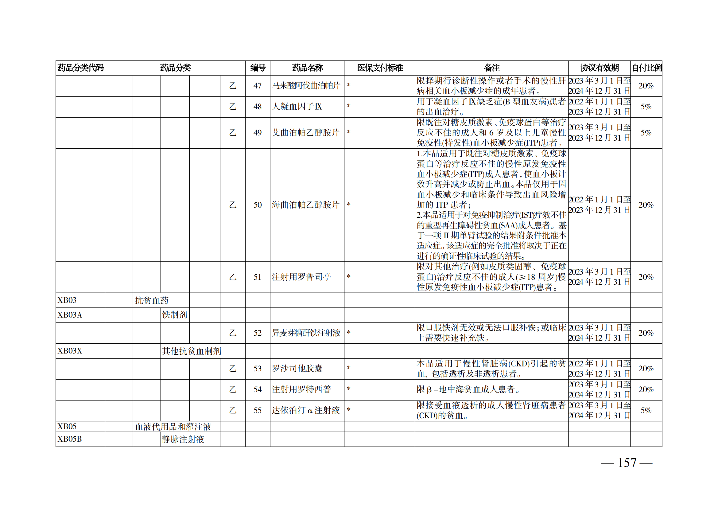 （湘醫(yī)保發(fā)〔2023〕13號(hào)）《關(guān)于執(zhí)行國(guó)家基本醫(yī)療保險(xiǎn)、工傷保險(xiǎn)和生育保險(xiǎn)藥品目錄（2022年）的通知》(1)(1)_162.png