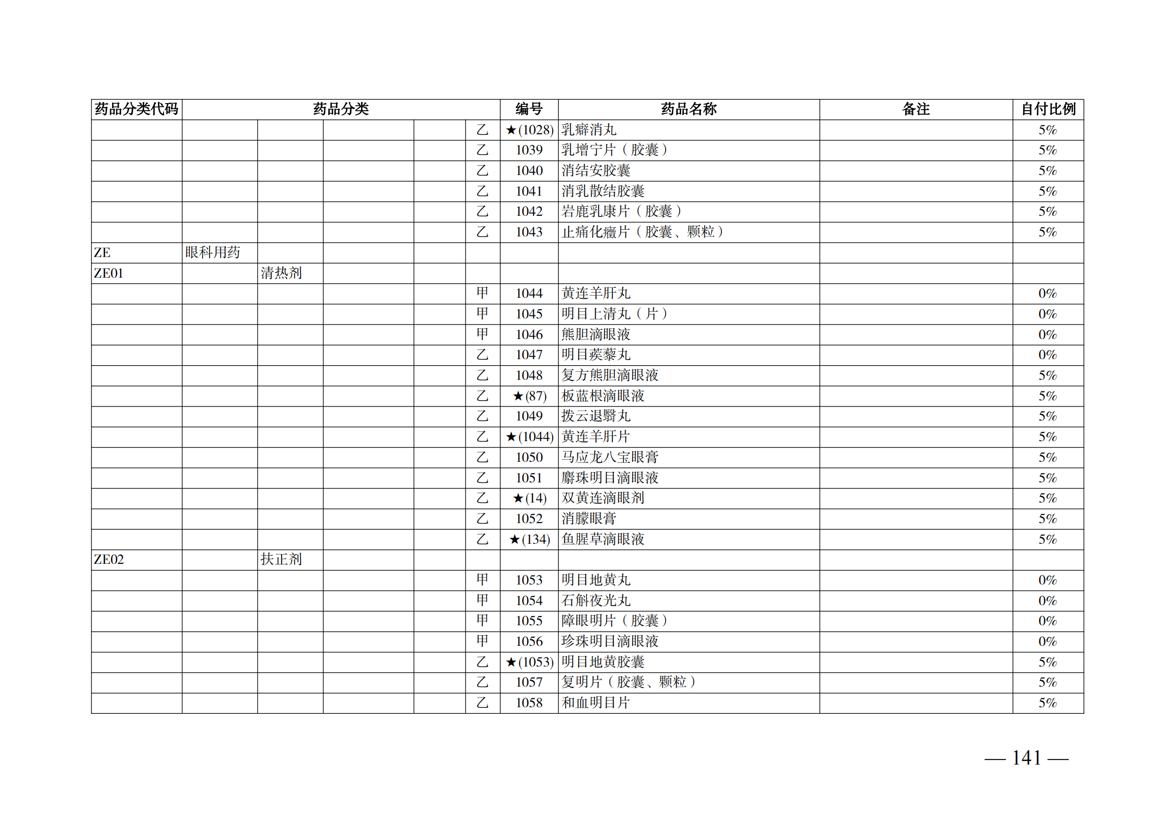 （湘醫(yī)保發(fā)〔2023〕13號(hào)）《關(guān)于執(zhí)行國(guó)家基本醫(yī)療保險(xiǎn)、工傷保險(xiǎn)和生育保險(xiǎn)藥品目錄（2022年）的通知》(1)(1)_146.png