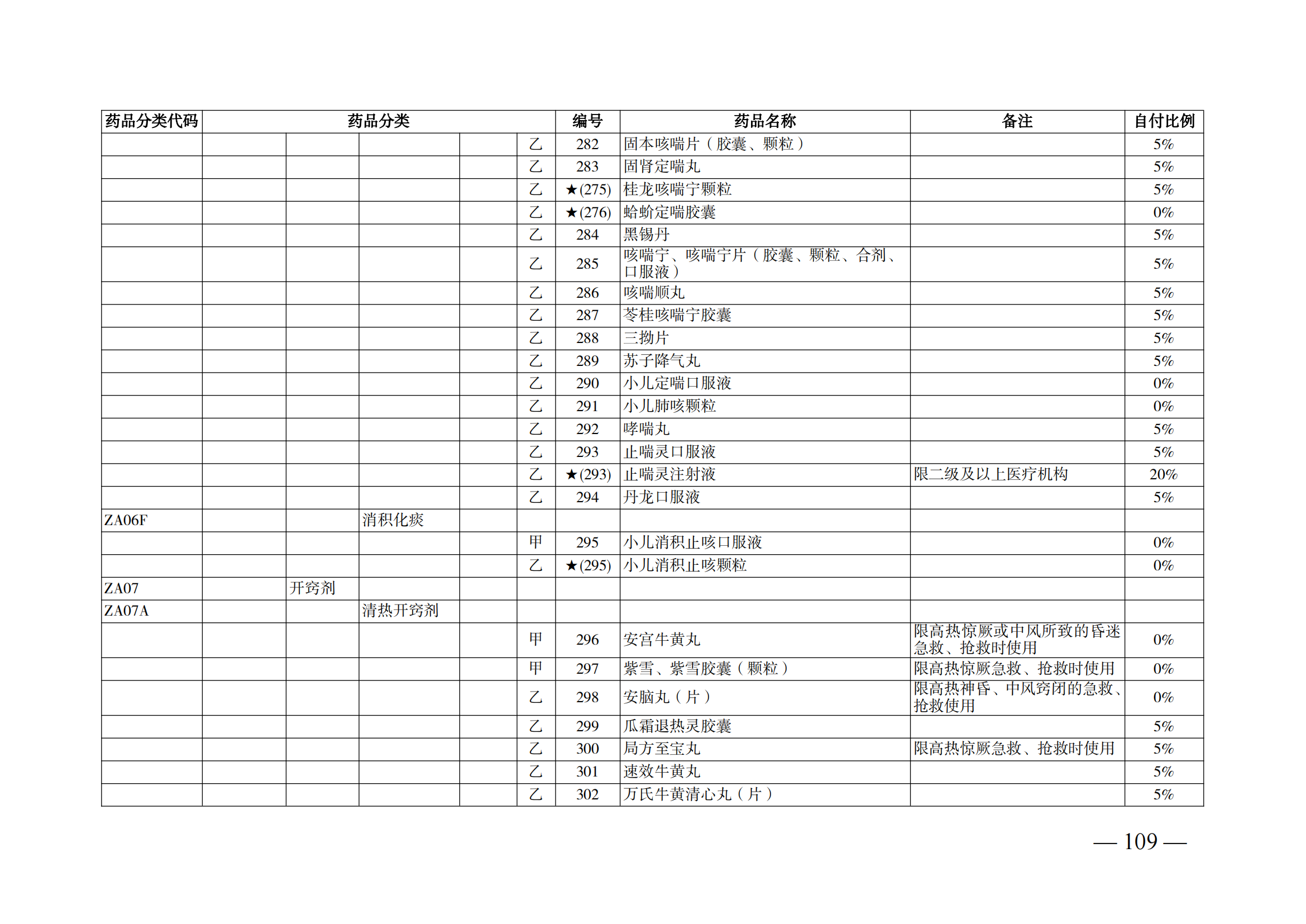 （湘醫(yī)保發(fā)〔2023〕13號(hào)）《關(guān)于執(zhí)行國(guó)家基本醫(yī)療保險(xiǎn)、工傷保險(xiǎn)和生育保險(xiǎn)藥品目錄（2022年）的通知》(1)(1)_114.png