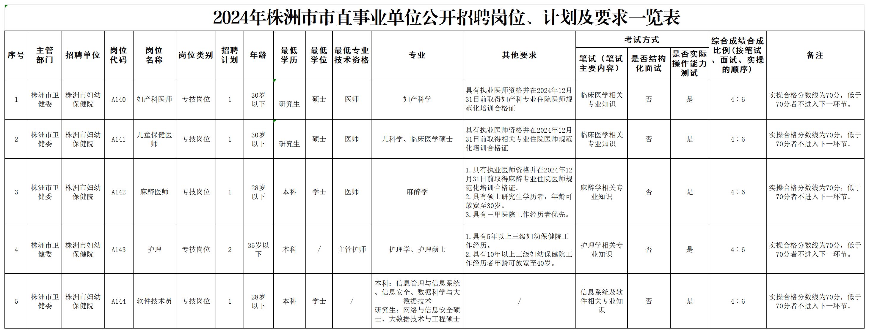 20240628-人事科-附件1  2024年株洲市市直事業(yè)單位公開招聘崗位、計劃及要求一覽表_Sheet1.png